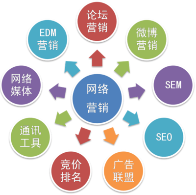 電商企業(yè)網(wǎng)絡營銷成功的秘籍 方法、技巧與系統(tǒng)性策劃